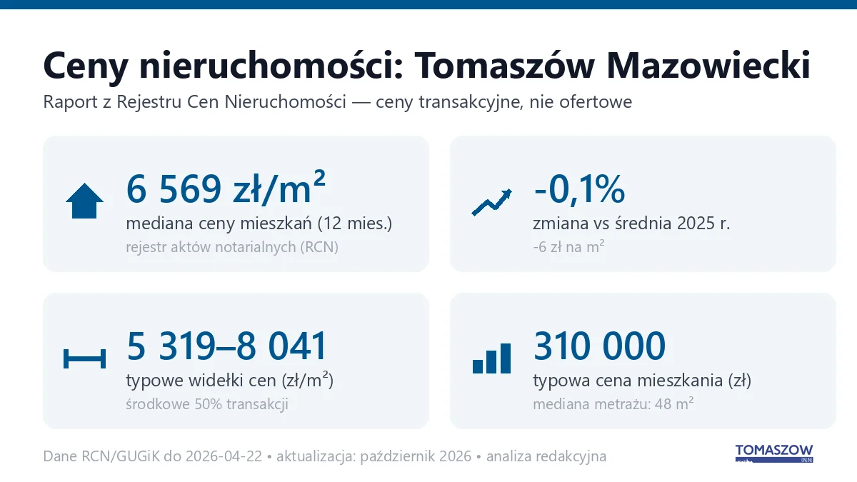 Infografika: ceny mieszkań w Tomaszowie Mazowieckim
