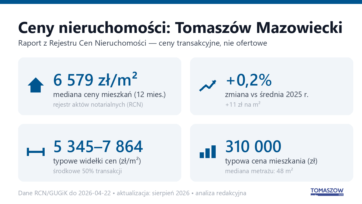 Infografika: ceny mieszkań w Tomaszów Mazowiecki