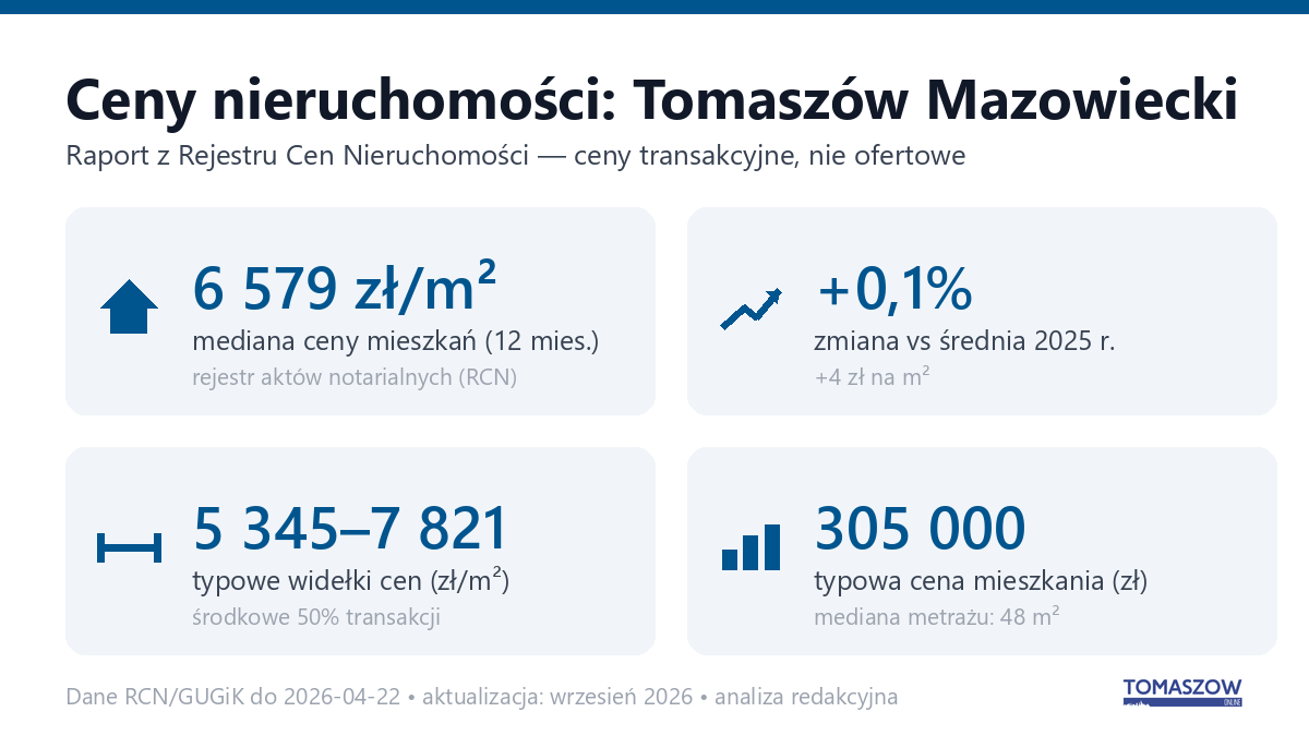 Infografika: ceny mieszkań w Tomaszowie Mazowieckim
