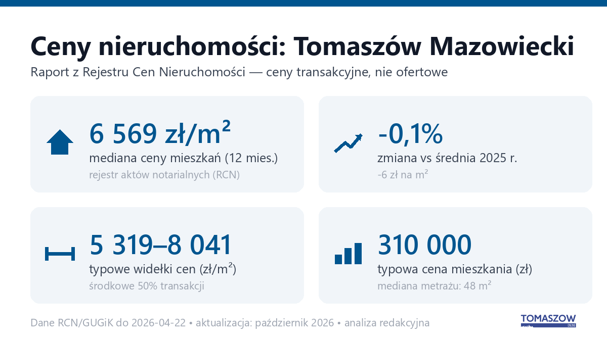 Infografika: ceny mieszkań w Tomaszowie Mazowieckim