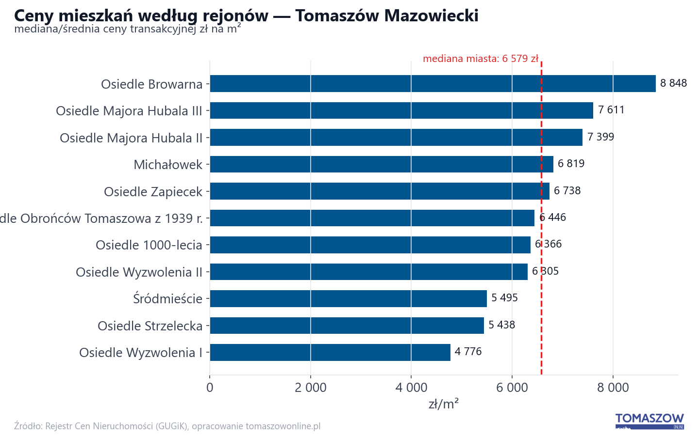Ceny wg części miasta - Tomaszów Mazowiecki