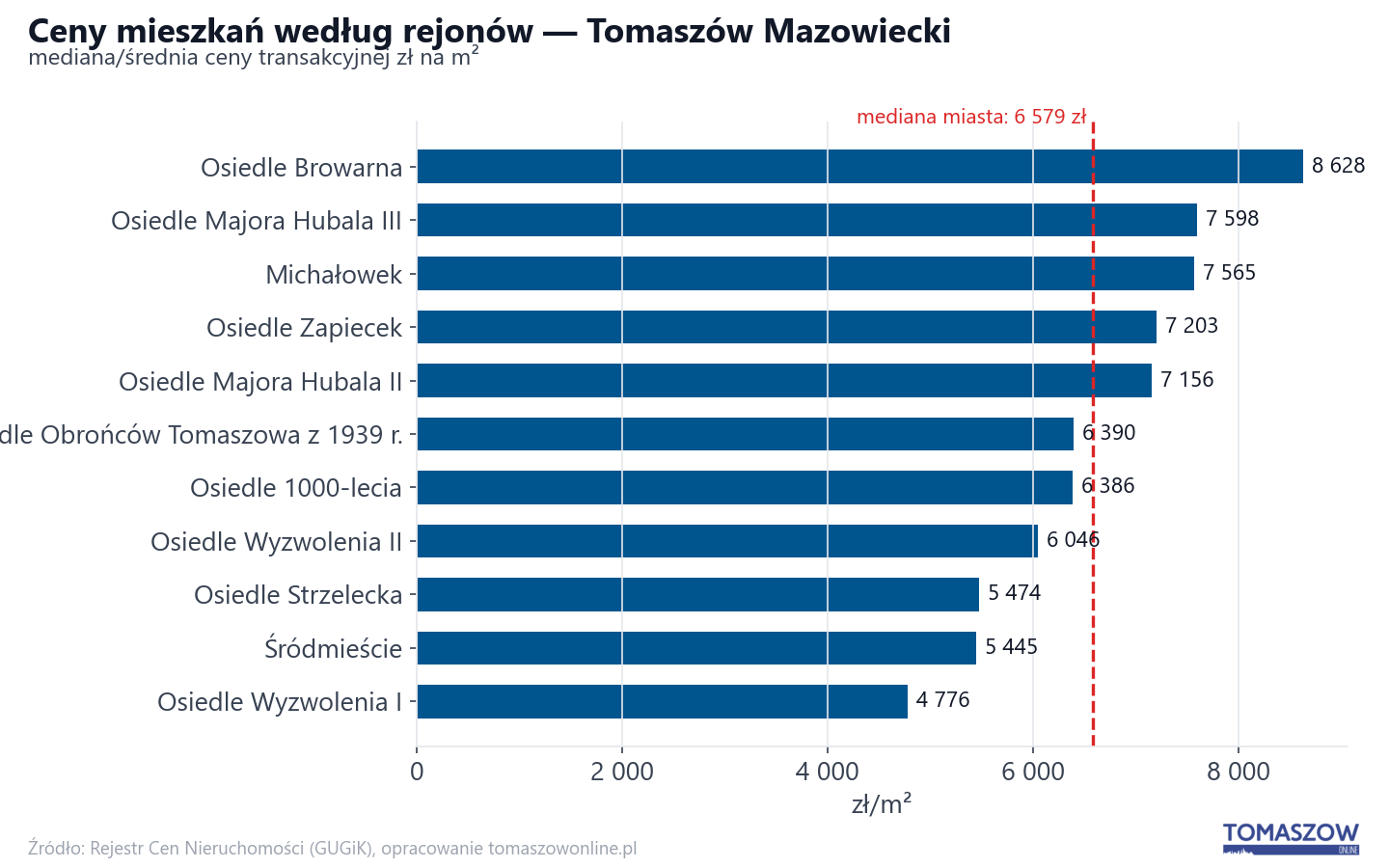 Ceny wg części miasta - Tomaszów Mazowiecki