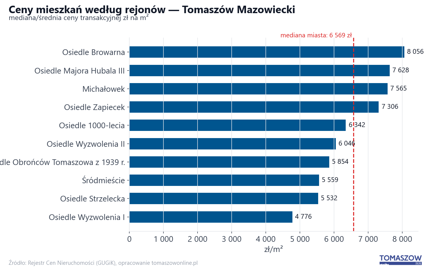 Ceny wg części miasta - Tomaszów Mazowiecki