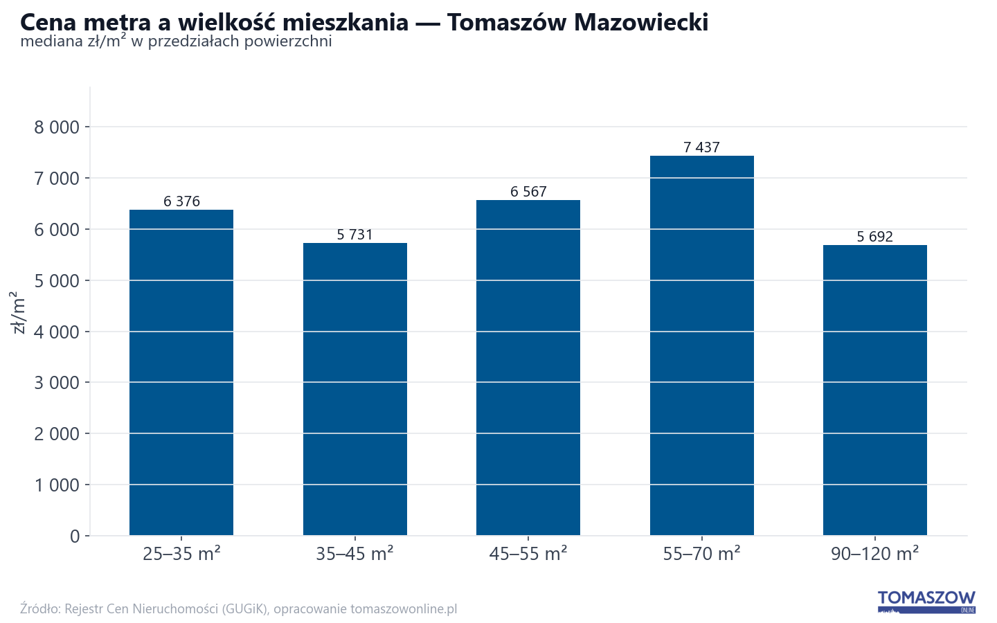 Ceny wg metrażu - Tomaszów Mazowiecki