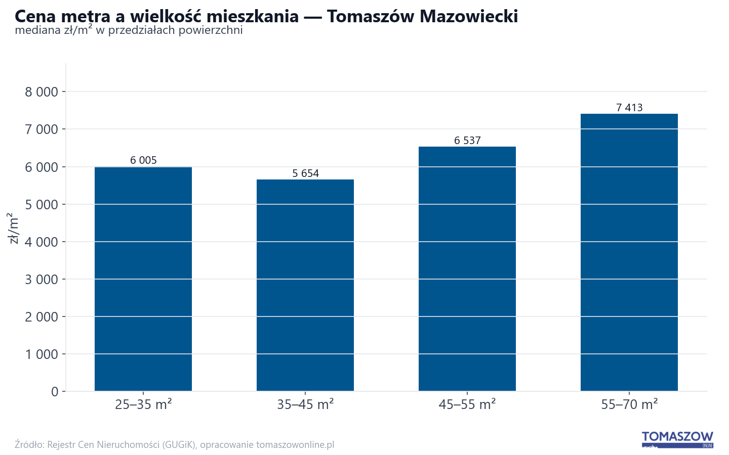 Ceny wg metrażu - Tomaszów Mazowiecki