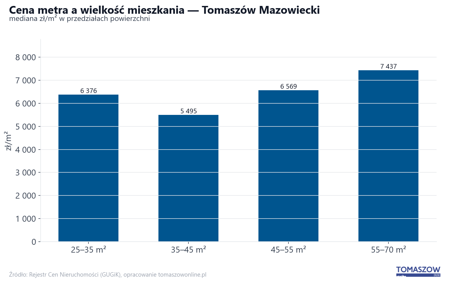 Ceny wg metrażu - Tomaszów Mazowiecki
