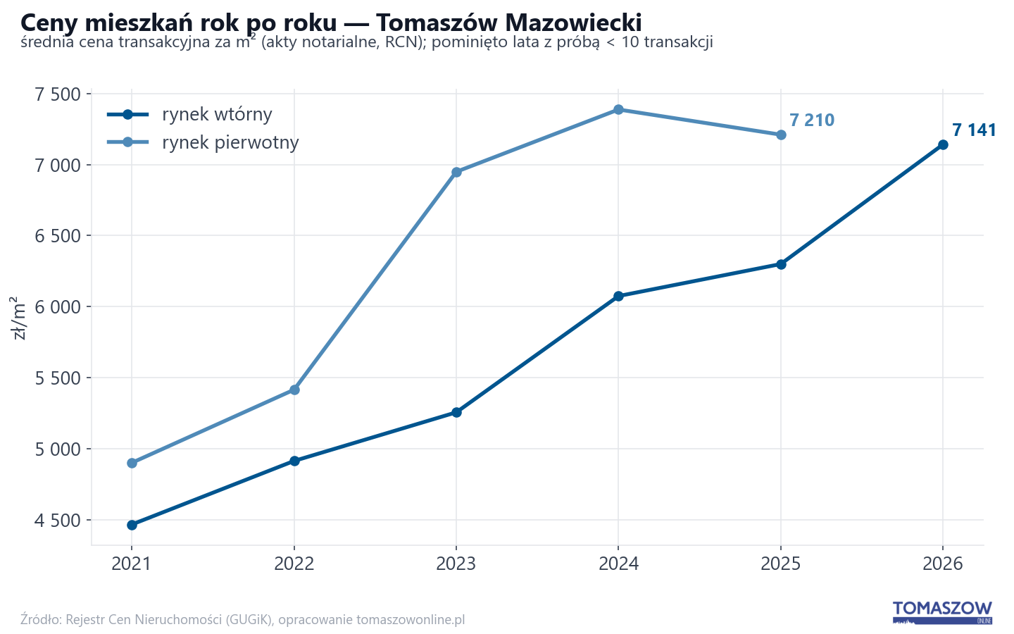 Trend cen - Tomaszów Mazowiecki